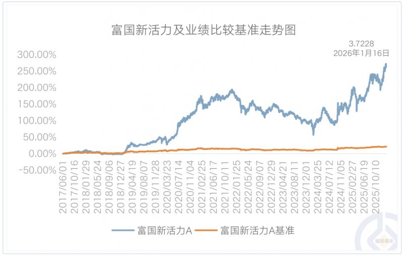 富国基金长期业绩优秀基金_2026年主动股票型基金整体收益率_富国基金多只产品净值创新高