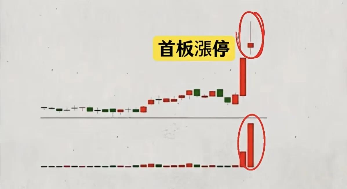 低位首板放量_主力出货和洗盘_涨停一阳指