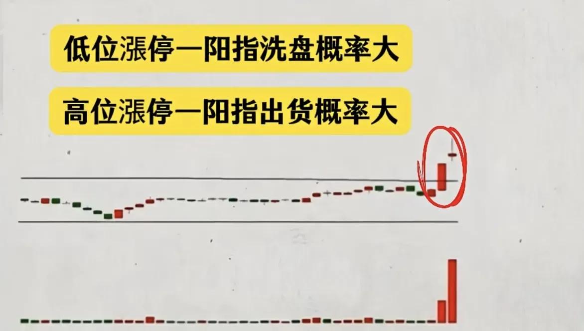主力出货和洗盘_涨停一阳指_低位首板放量