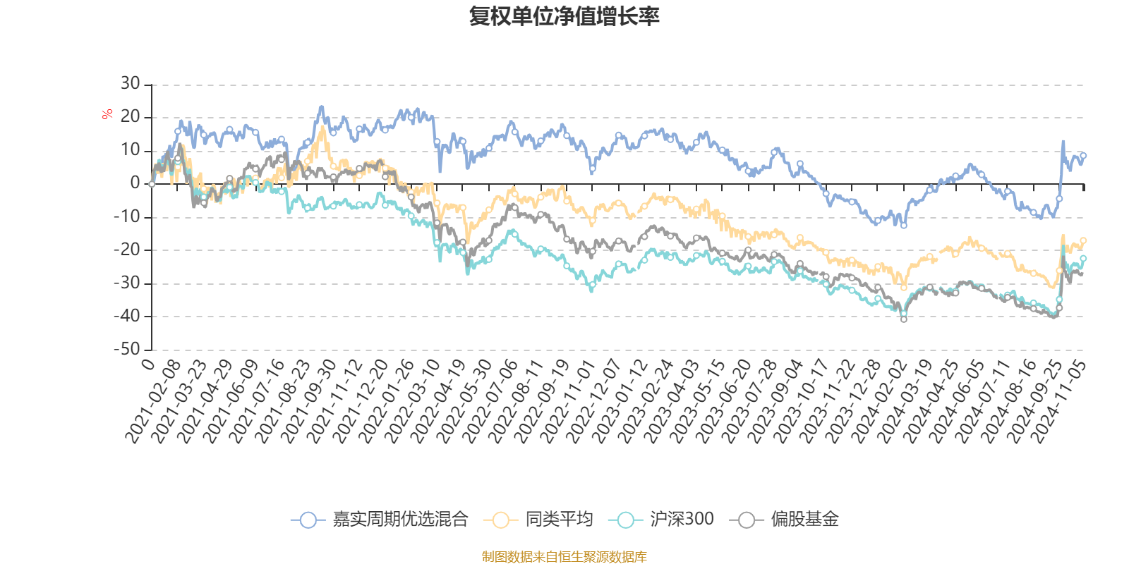 肖觅管理周期股票基金业绩分析_嘉实周期优选混合基金2024年三季报_嘉实周期优选股票基金