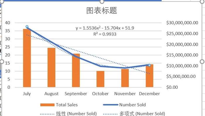 excel趋势线拟合原理_线性拟合标准曲线建立_最小二乘法色谱峰面积分析