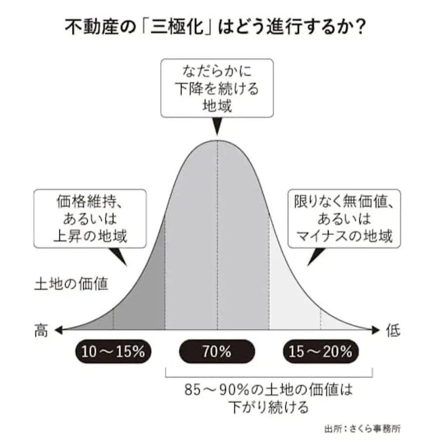 日本房产市场三极化趋势_日本房地产市场三极化_日本房地产的发展趋势