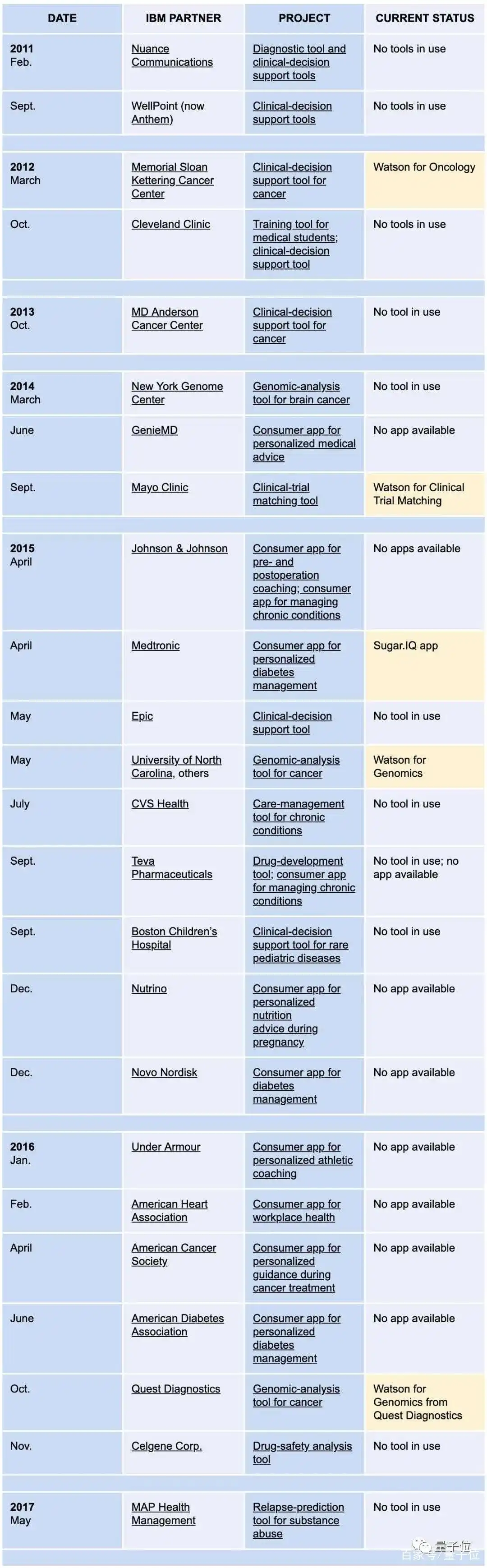IBM Watson Health出售_Watson Health AI医疗发展历程_watson ibm