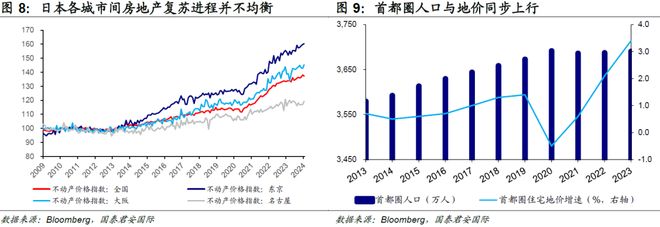 日本房地产的发展趋势_日本房地产复苏趋势_安倍经济学对房价影响