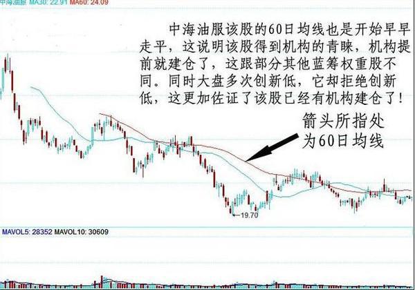 股市投机者修养境界_60日均线庄家命门线_什么是中线买入信号
