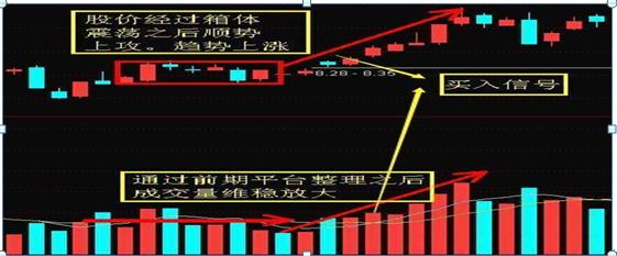 什么是中线买入信号_量价关系分析_成交量应用技巧