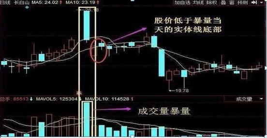 成交量应用技巧_量价关系分析_什么是中线买入信号