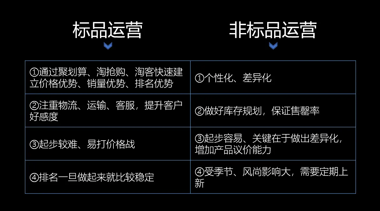 淘宝修改折扣价会影响权重吗_电商运营深入思考问题_标品非标品运营思路差异