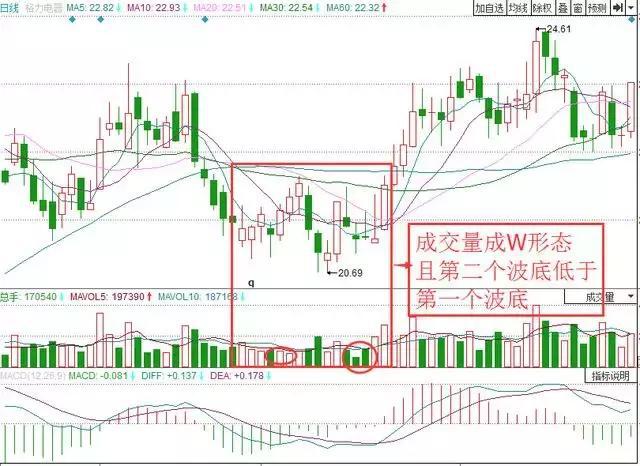 什么是中线买入信号_成交量看涨信号_低位放量涨停