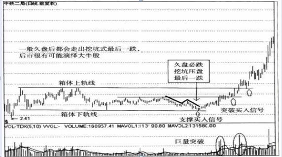 牛股形成前的特点_股票投资技巧_什么是中线买入信号
