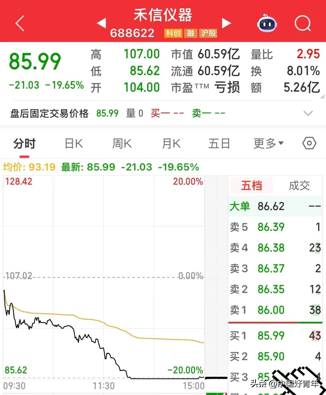 禾信仪器连续10根大阴线下跌分析_碳元科技股怎么跌得厉害_A股最惨个股20CM闪崩风险警示