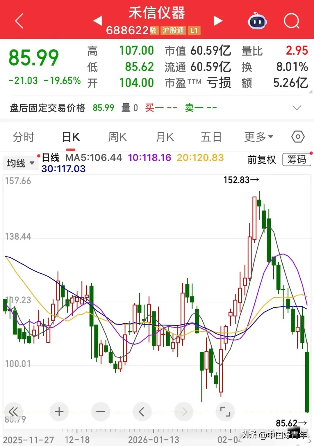 禾信仪器连续10根大阴线下跌分析_碳元科技股怎么跌得厉害_A股最惨个股20CM闪崩风险警示