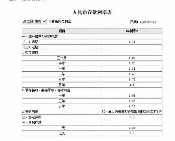 全国性商业银行存款利率下调_商业银行存款营销策略_定期存款和大额存单利率调整