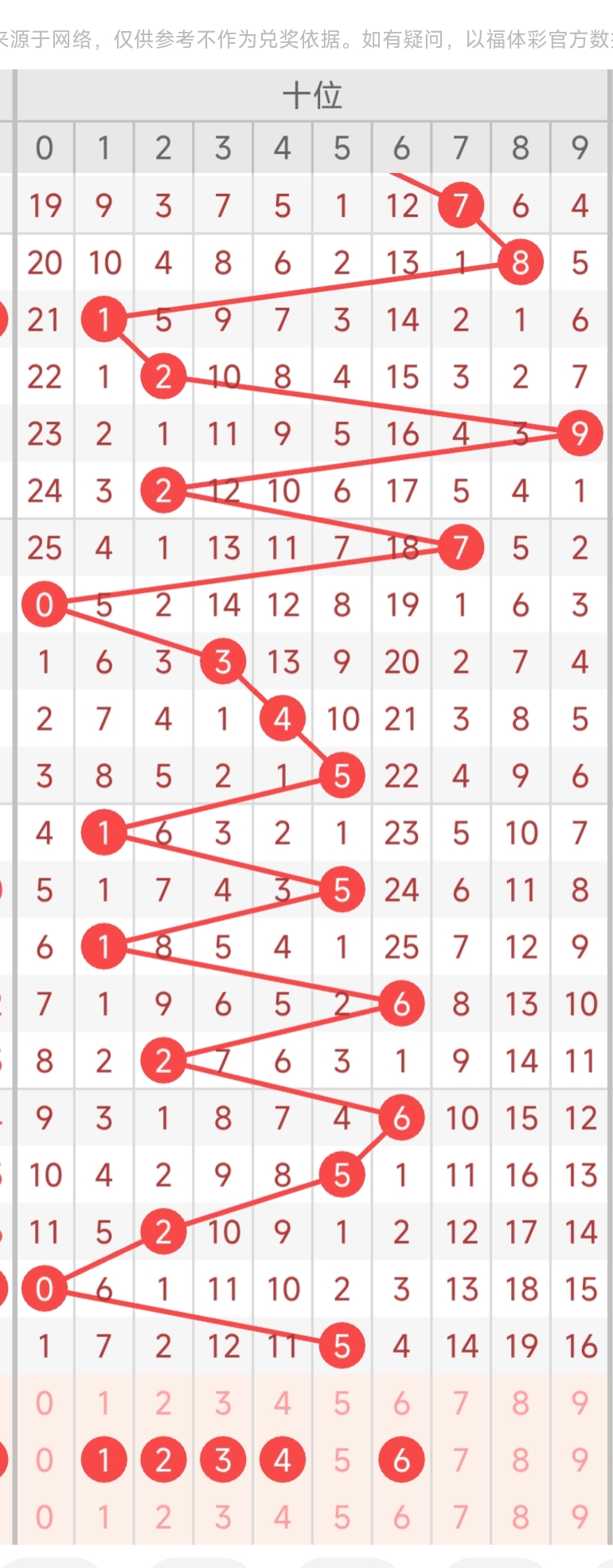 福彩3D组六分析_福彩3D定位预测_3d走势图149出号前后