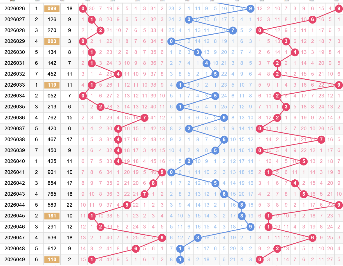 3d走势图149出号前后_和值分析跨度分析_福彩3D开奖分析
