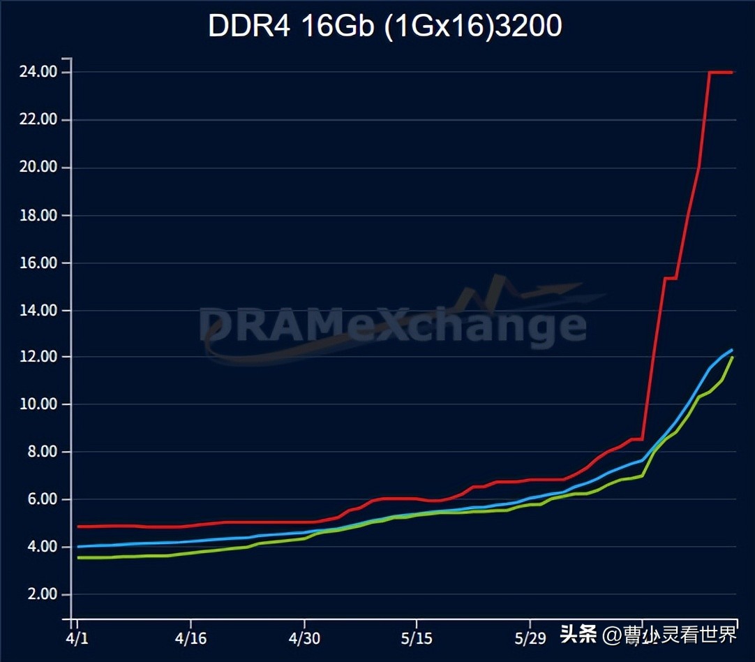 DDR5内存价格趋势_国际内存行情_固态硬盘涨价原因